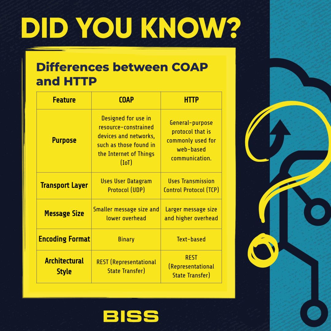 Differences between COAP and HTTP