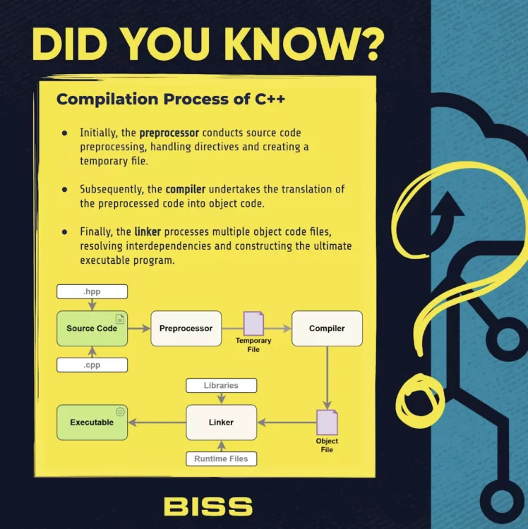 compilation process of cpp